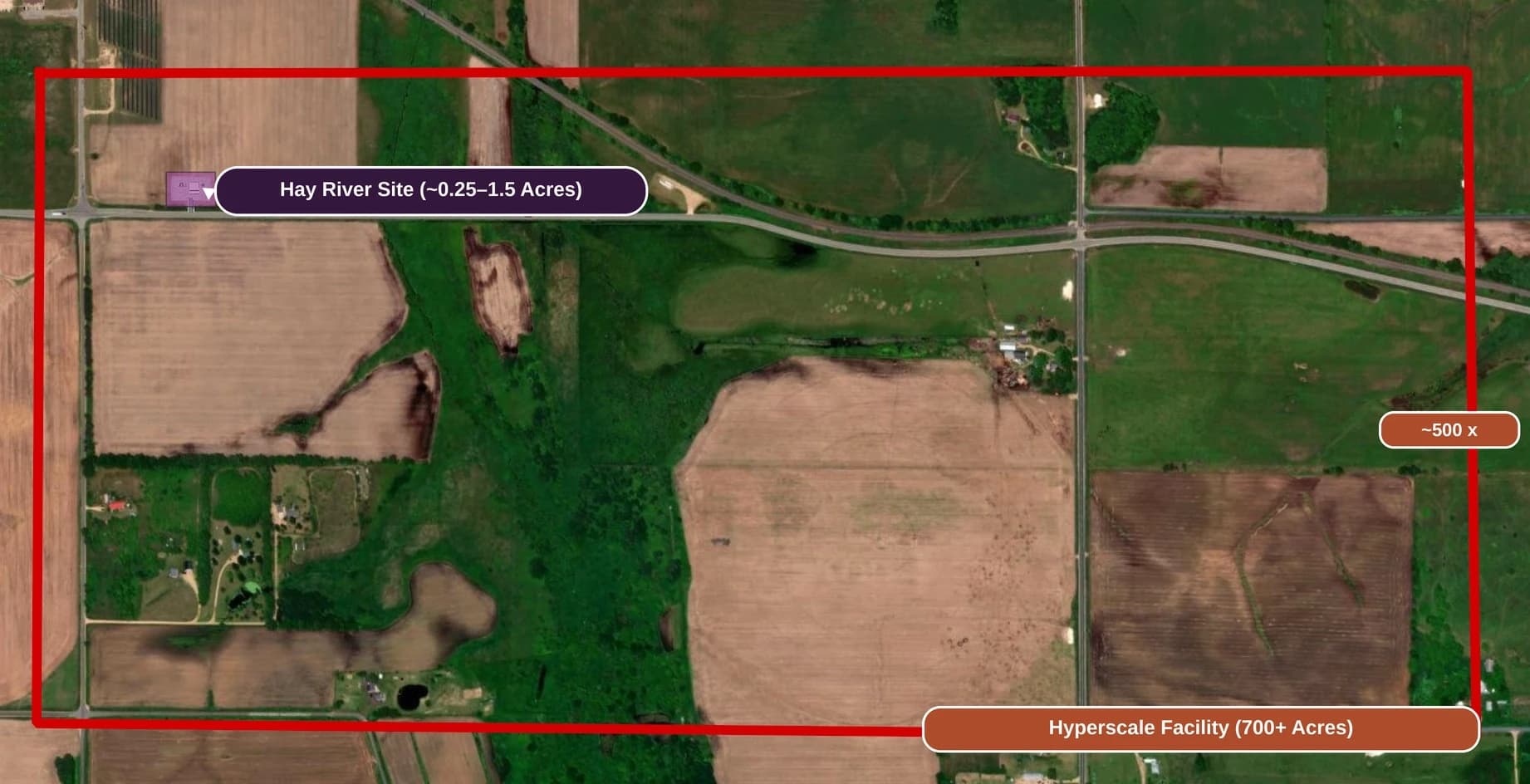 Aerial view showing the ~0.25–1.5 acre Hay River site footprint outlined in purple, set against the ~700-acre red outline of a typical hyperscale facility, roughly 500 times larger