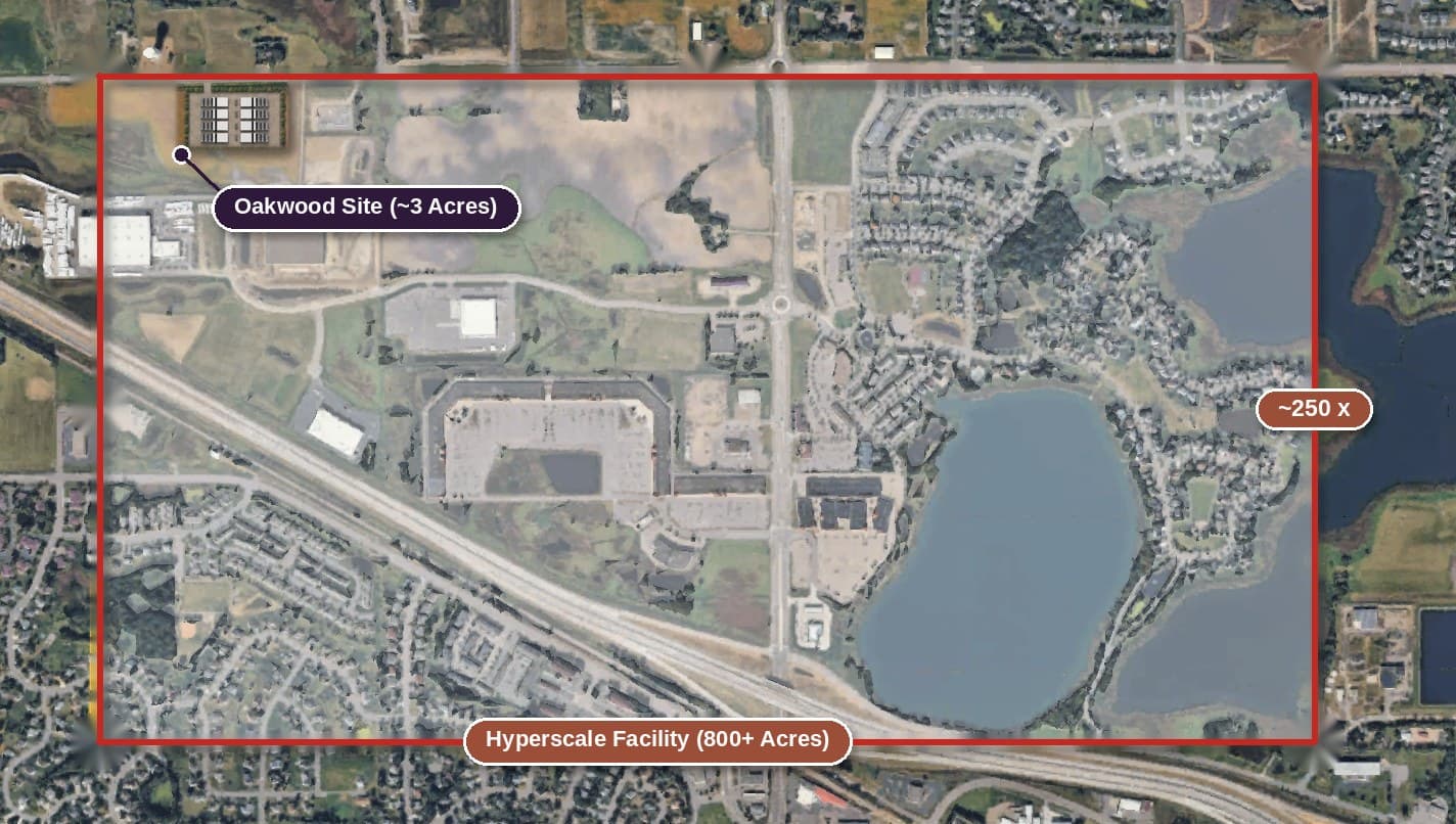 Aerial view showing the ~3 acre Oakwood site footprint, set against the red outline of a typical 800+ acre hyperscale facility, roughly 250 times larger