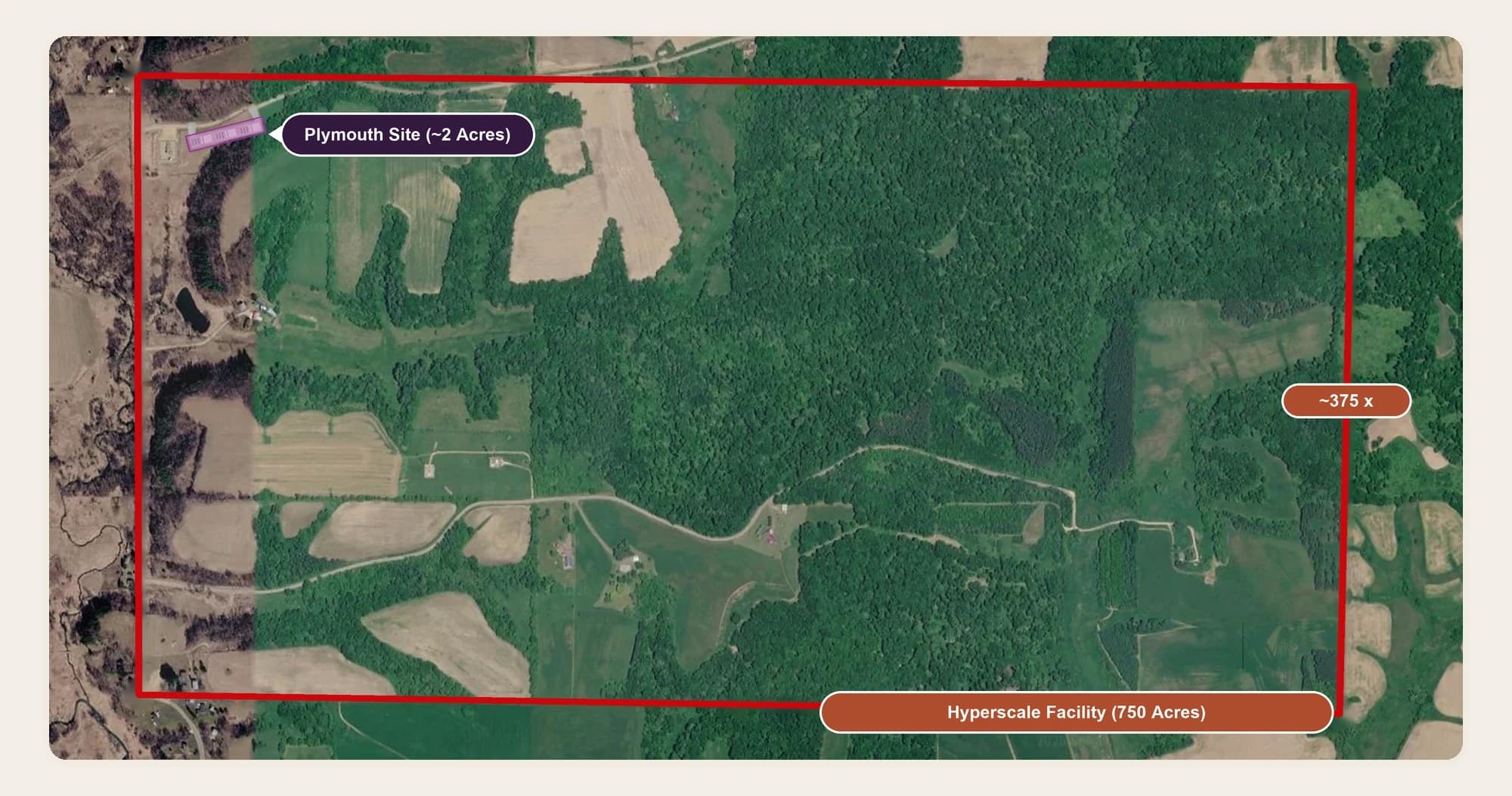 Aerial view showing the ~2 acre Plymouth site footprint, set against the red outline of a typical 750 acre hyperscale facility, roughly 375 times larger